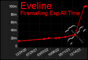 Total Graph of Eveline