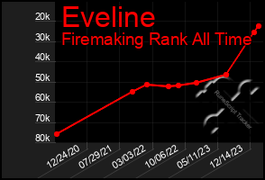 Total Graph of Eveline