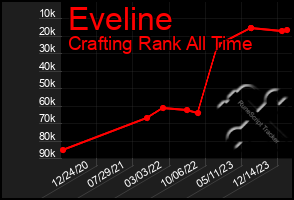 Total Graph of Eveline