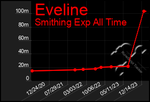 Total Graph of Eveline