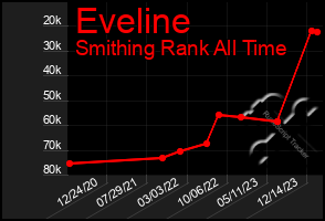 Total Graph of Eveline