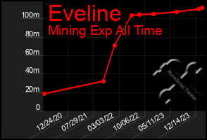 Total Graph of Eveline