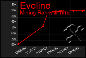 Total Graph of Eveline