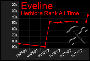 Total Graph of Eveline