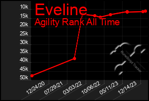 Total Graph of Eveline