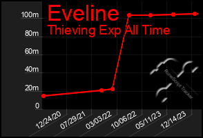 Total Graph of Eveline