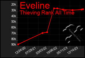 Total Graph of Eveline