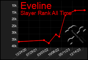 Total Graph of Eveline