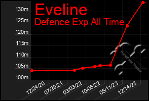 Total Graph of Eveline