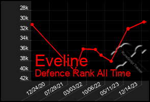 Total Graph of Eveline