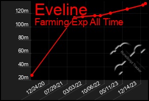 Total Graph of Eveline