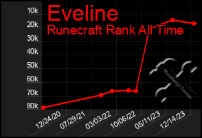 Total Graph of Eveline