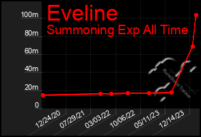 Total Graph of Eveline