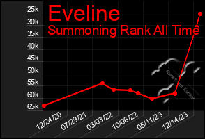 Total Graph of Eveline