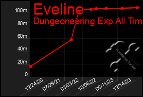 Total Graph of Eveline