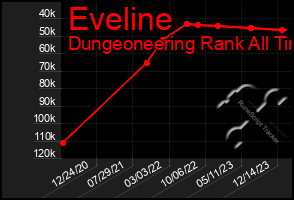 Total Graph of Eveline