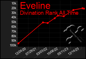 Total Graph of Eveline