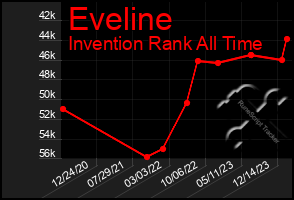 Total Graph of Eveline