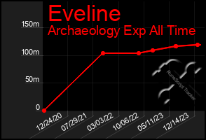 Total Graph of Eveline