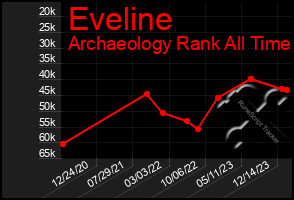 Total Graph of Eveline