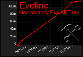 Total Graph of Eveline