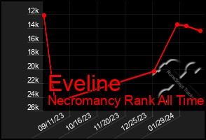 Total Graph of Eveline