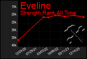 Total Graph of Eveline