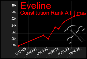 Total Graph of Eveline