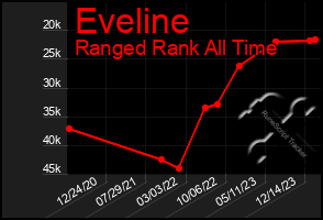 Total Graph of Eveline