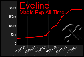 Total Graph of Eveline