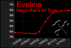 Total Graph of Eveline