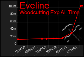 Total Graph of Eveline