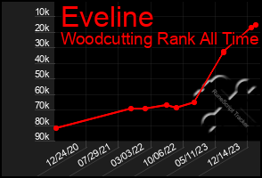 Total Graph of Eveline