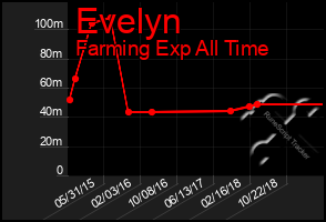 Total Graph of Evelyn