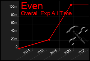 Total Graph of Even