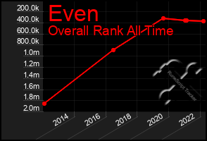 Total Graph of Even