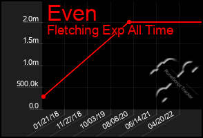 Total Graph of Even