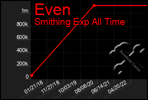 Total Graph of Even