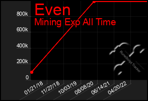 Total Graph of Even