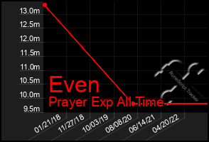 Total Graph of Even