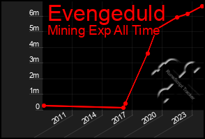 Total Graph of Evengeduld