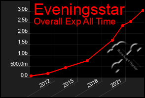 Total Graph of Eveningsstar