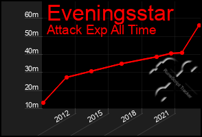 Total Graph of Eveningsstar