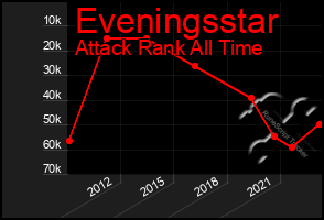 Total Graph of Eveningsstar