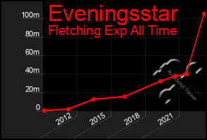 Total Graph of Eveningsstar