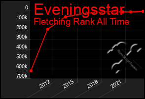 Total Graph of Eveningsstar