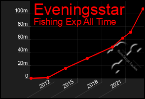 Total Graph of Eveningsstar