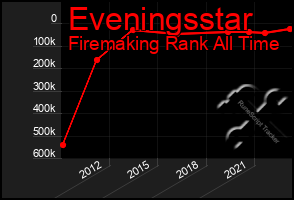 Total Graph of Eveningsstar