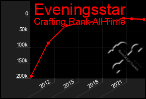 Total Graph of Eveningsstar