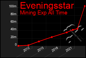 Total Graph of Eveningsstar